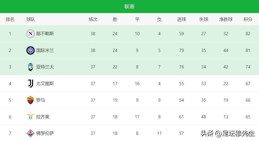 意甲冠军出炉了，但“欧协联之王”想再次入围欧协联需要一个奇迹